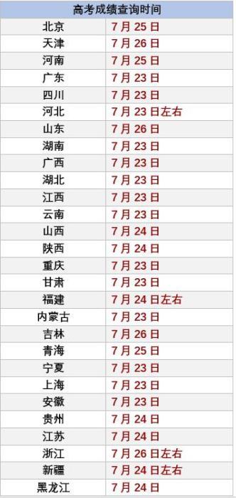 2020高考成績(jī)開(kāi)始放榜 10余省份考生今日可查分