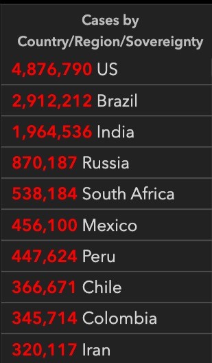 全球確診超1900萬印度逼近200萬，美國取消全球旅行警告，特朗普稱可能在大選前