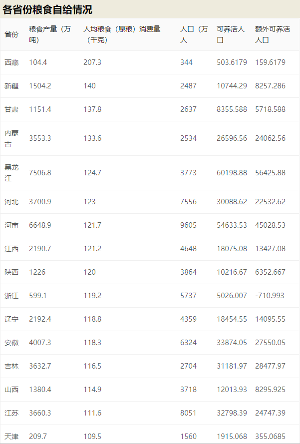 50年來最嚴重糧食危機要來了，中國靠這些獨善其身(圖7)