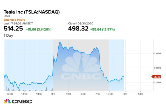 拋售50億美元股票！特斯拉又有大動(dòng)作→