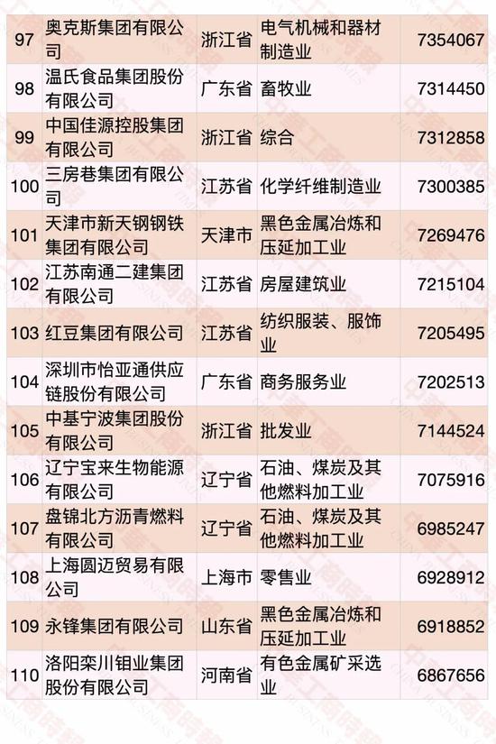 民營企業(yè)500強榜單發(fā)布 華為蟬聯(lián)第一(圖8)