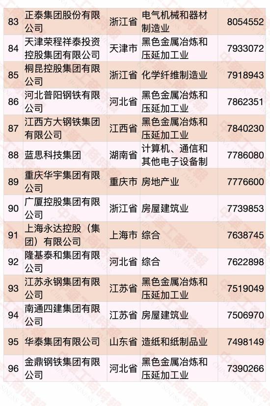 民營企業(yè)500強榜單發(fā)布 華為蟬聯(lián)第一(圖7)