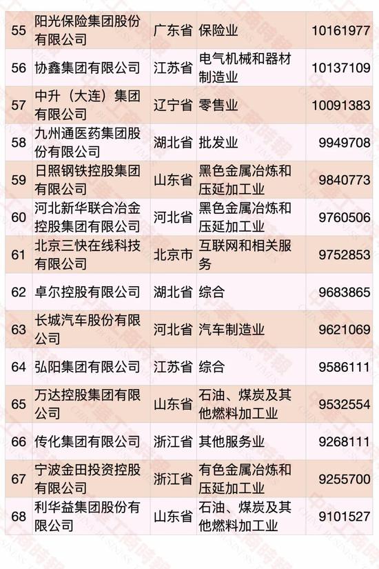 民營企業(yè)500強榜單發(fā)布 華為蟬聯(lián)第一(圖5)