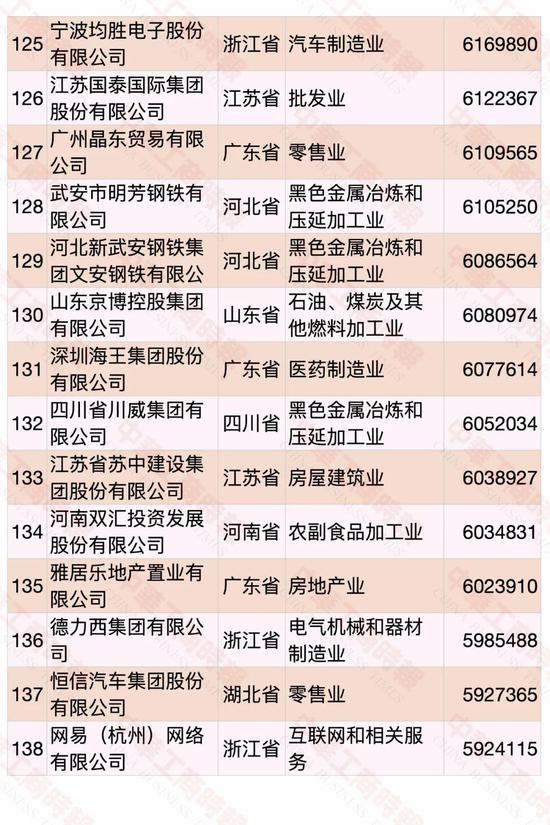 民營企業(yè)500強榜單發(fā)布 華為蟬聯(lián)第一(圖10)