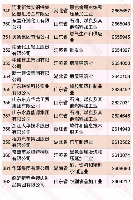 民營企業(yè)500強榜單發(fā)布 華為蟬聯(lián)第一(圖23)