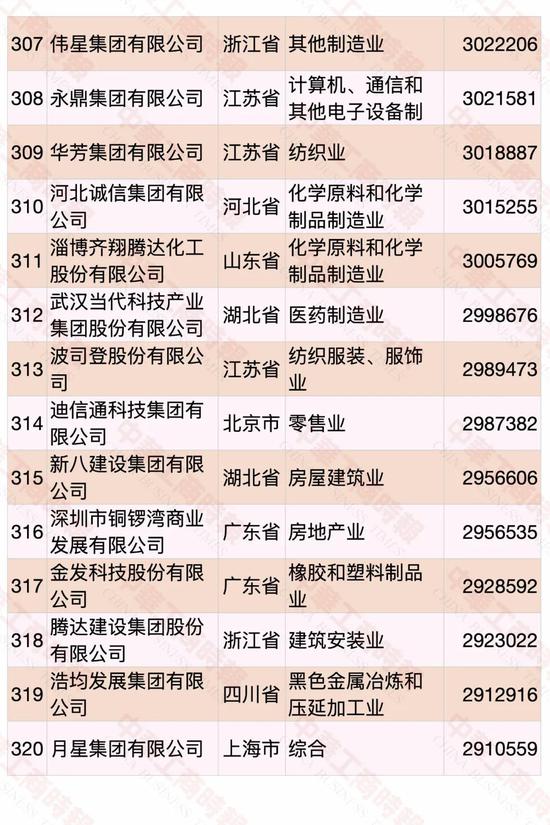 民營企業(yè)500強榜單發(fā)布 華為蟬聯(lián)第一(圖20)