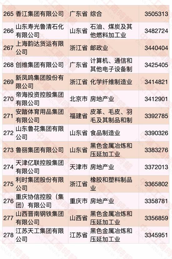 民營企業(yè)500強榜單發(fā)布 華為蟬聯(lián)第一(圖17)