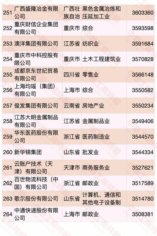 民營企業(yè)500強榜單發(fā)布 華為蟬聯(lián)第一(圖16)