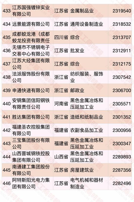 民營企業(yè)500強榜單發(fā)布 華為蟬聯(lián)第一(圖29)