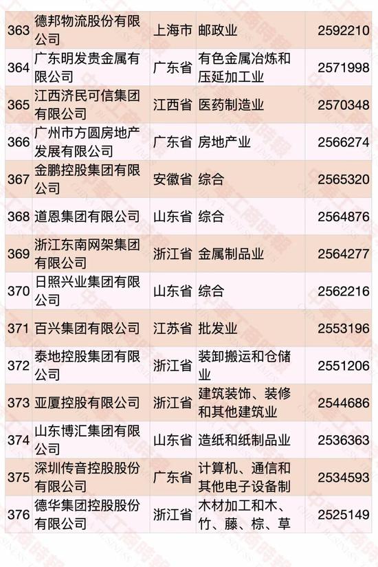 民營企業(yè)500強榜單發(fā)布 華為蟬聯(lián)第一(圖24)