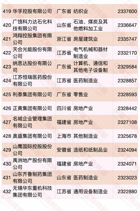 民營企業(yè)500強榜單發(fā)布 華為蟬聯(lián)第一(圖28)
