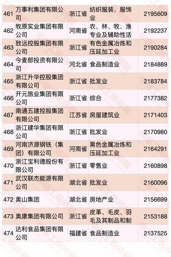 民營企業(yè)500強榜單發(fā)布 華為蟬聯(lián)第一(圖31)