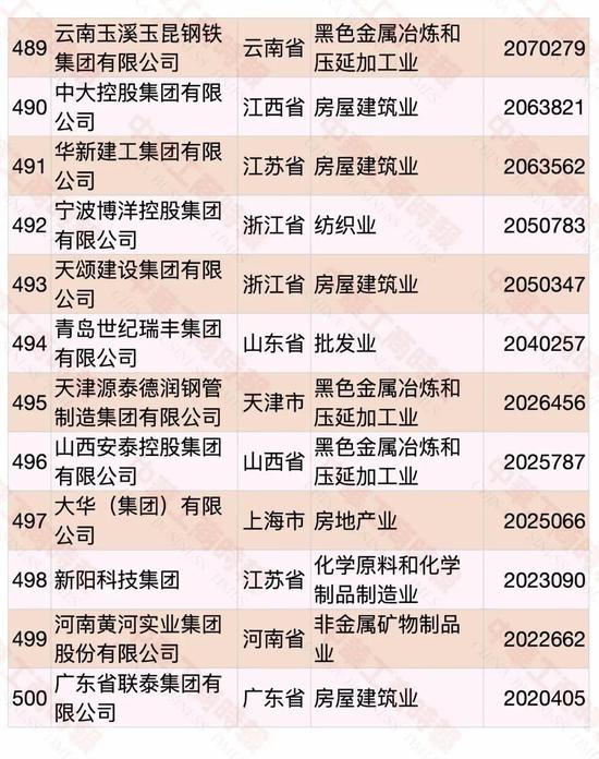 民營企業(yè)500強榜單發(fā)布 華為蟬聯(lián)第一(圖33)