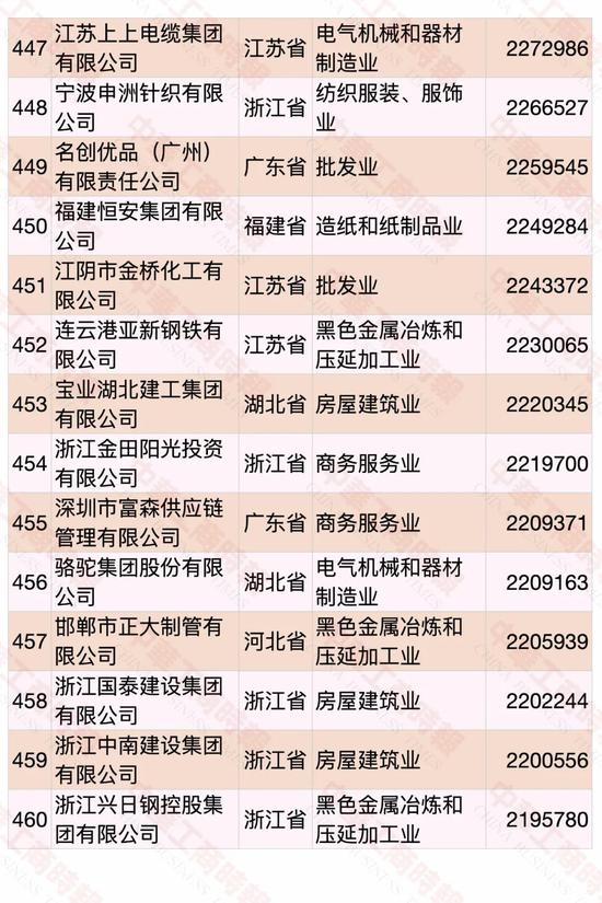 民營企業(yè)500強榜單發(fā)布 華為蟬聯(lián)第一(圖30)