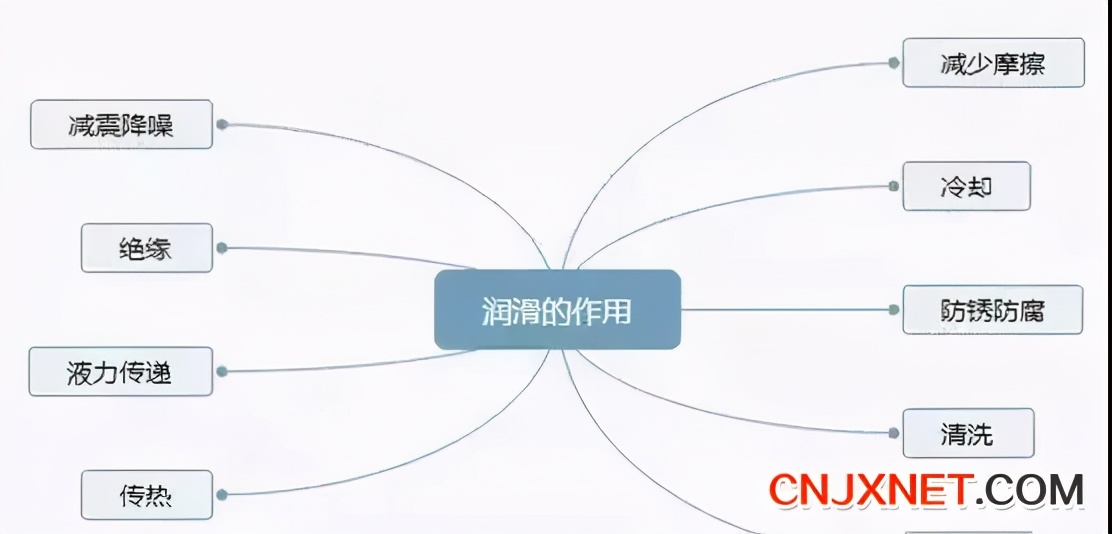 機(jī)械設(shè)備潤(rùn)滑9個(gè)常見(jiàn)誤區(qū)