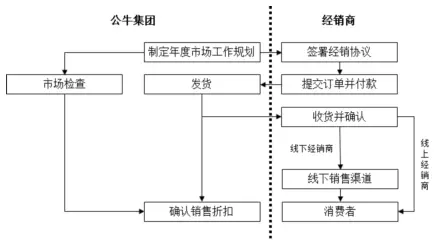 公牛集團(tuán)：經(jīng)銷商的管理和核查，是一門藝術(shù)！(圖14)